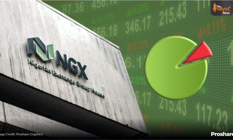 With 129.6% Gain, NGX Consumer Goods Emerges Best Performing Index in 2025 – THISDAYLIVE
